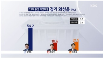 아 재미없네) 화성(을)민 공영운 54.2%..이준석 21.5%·한정민 18.6% - DogDrip.Net 개드립