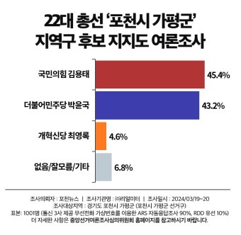 리얼미터 여론조사] 경기 포천-가평 김용태(국) 45.4% vs 박윤국(민) 43.2% vs 최영록(신) 4.6% - DogDrip.Net 개드립