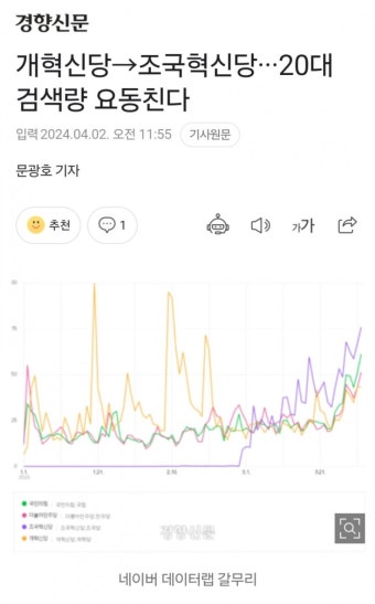 조국혁신당, 개혁신당 -> 조국혁신당 20대 검색량 전체 1위 - DogDrip.Net 개드립