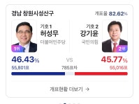 창원 성산 허성무 앞서는 중 - DogDrip.Net 개드립