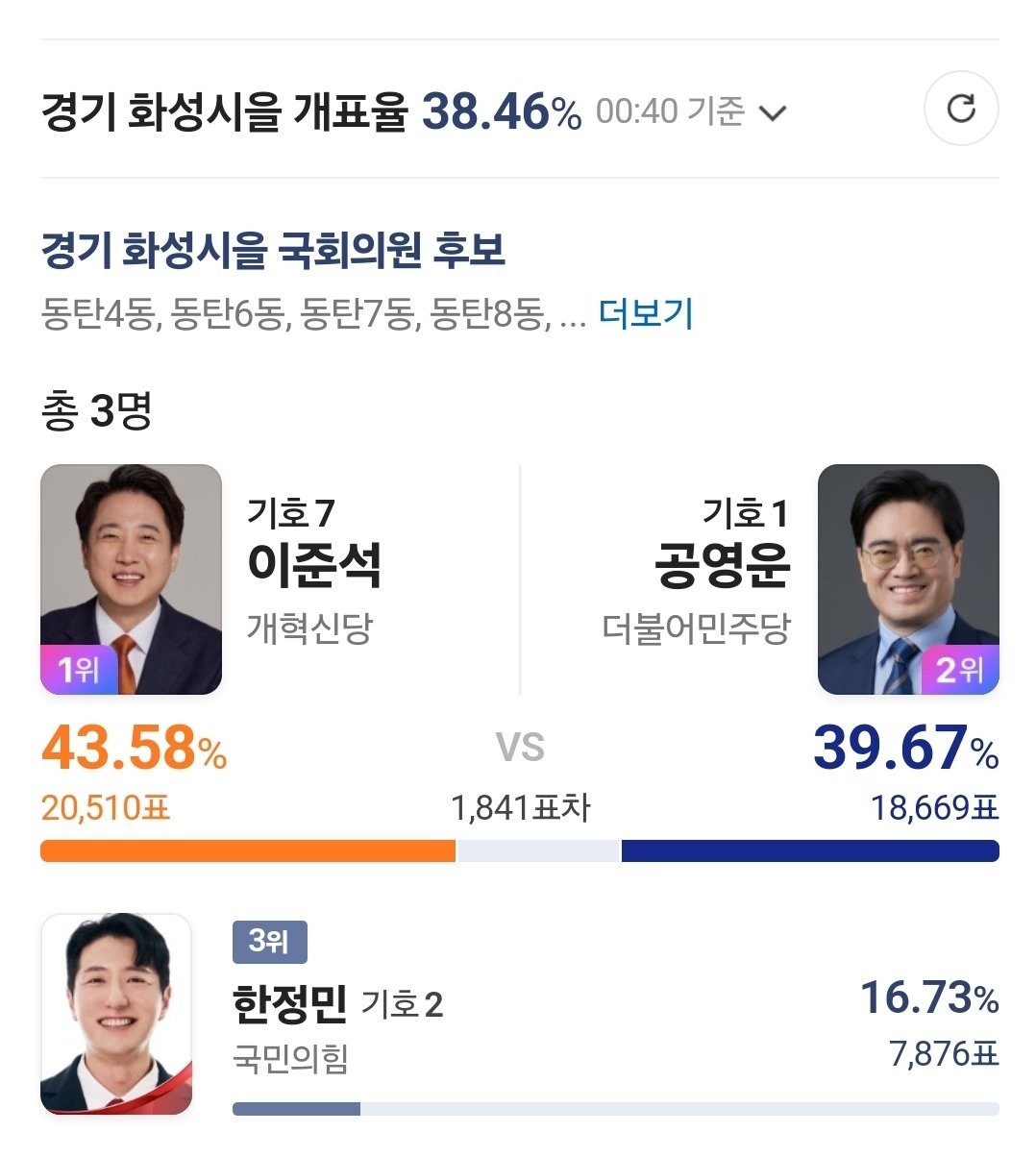 이준석 후보, 대통령 선거 득표율 7.48% 기록하며 기대에 못 미치다.