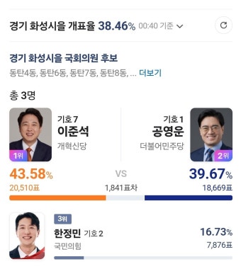 이준석 득표율 더올라감ㅋㅋㅋ - DogDrip.Net 개드립