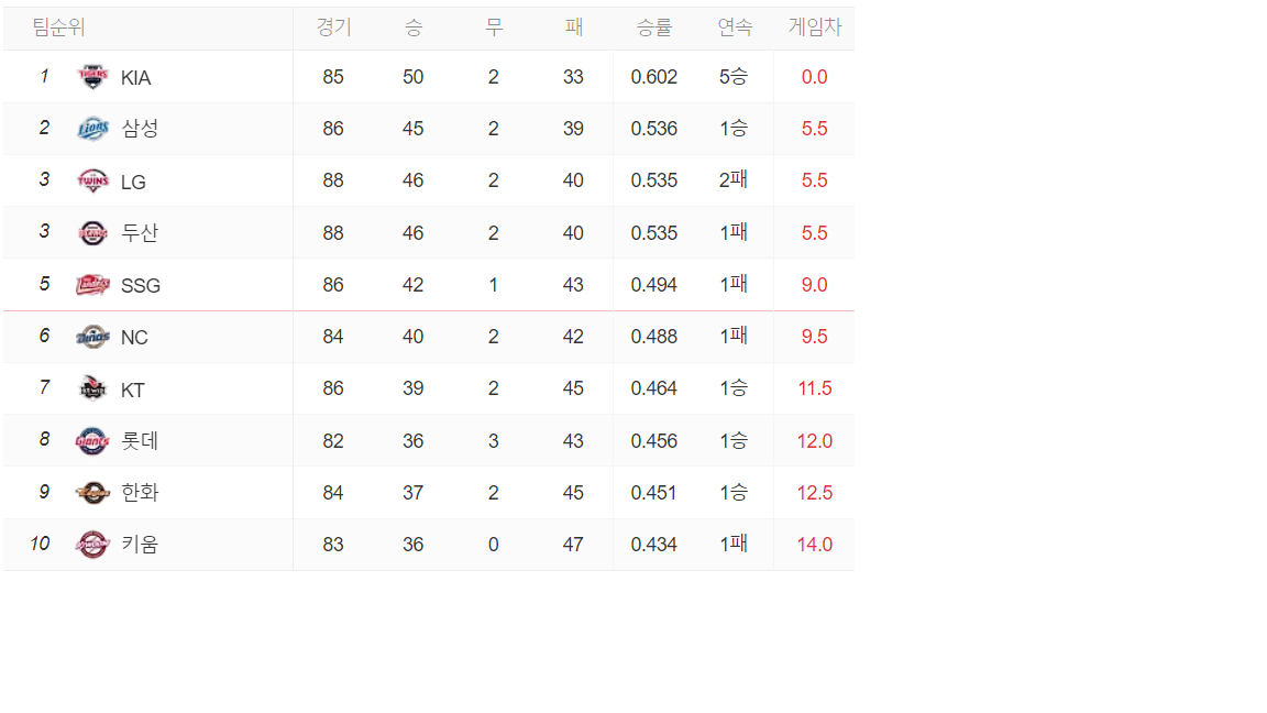 LG 트윈스, 역대 시즌 최다 관중 1위 달성 - 2만 1593명이 몰려든 서울 잠실구장서 신기록 경신