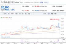두산에너빌리티는 진짜 전설이다 - DogDrip.Net 개드립