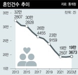 대한민국 혼인,출산율이 레전드인이유 - DogDrip.Net 개드립