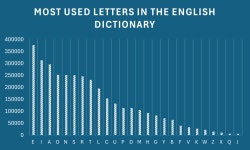 영어사전 기준 알파벳 사용 순위 - DogDrip.Net 개드립