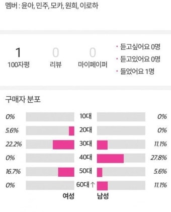 오늘 컴백한 아일릿 앨범 성비 - DogDrip.Net 개드립