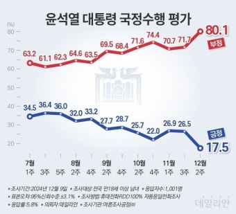 데일리안-여론조사공정) 윤석열 17.5% 국힘 23.6% 민주당 42.5% - DogDrip.Net 개드립