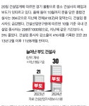 부산 톱7 건설사도 못 버텼다…이러다 지방은 초토화💥 공포 - DogDrip.Net 개드립