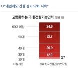 부산 톱7 건설사도 못 버텼다…이러다 지방은 초토화💥 공포 - DogDrip.Net 개드립