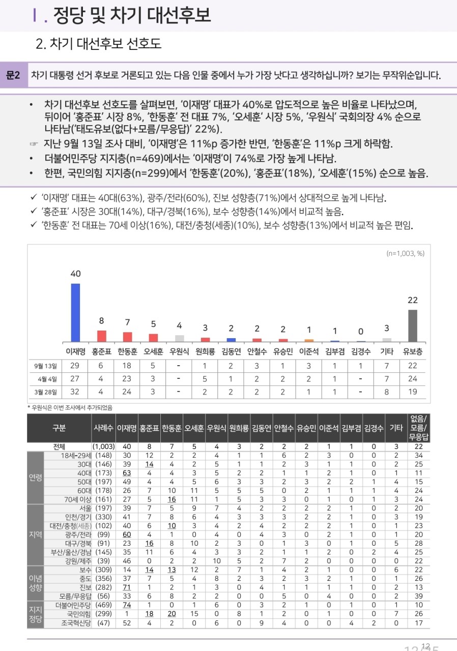 국민의힘, 김문수 후보 거부한 여론조사는 진행한다며 의견 충돌 재조명