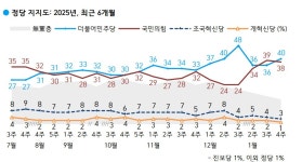 갤럽) 개혁신당 1% 민주40% 국힘 38% 조국혁신3% - DogDrip.Net 개드립