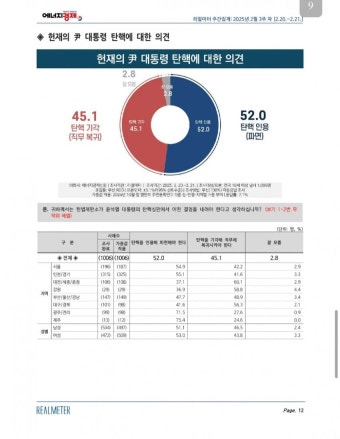 여조)) 대전세종충청 탄핵기각 60퍼,정권연장 57퍼 - DogDrip.Net 개드립