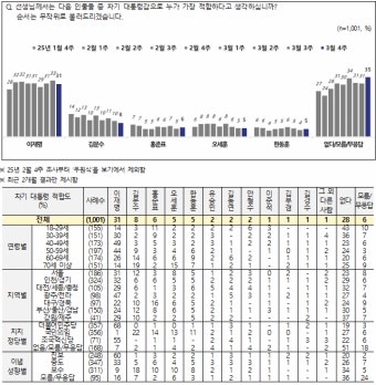 NBS) 이준석 1% 이재명 31% 김문수 8% 홍준표 6% 오세훈 한동훈 각 5% 유승민 안철수 김동연 각2% - DogDrip.Net 개드립