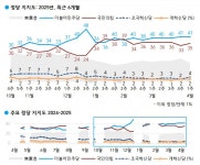 갤럽) 민주41% 국힘35% 조국4% 개혁2% - DogDrip.Net 개드립