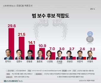 조원씨앤아이) 3자 대결 '한덕수 26%, 이준석 5.4%' - DogDrip.Net 개드립