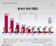 조원씨앤아이) 3자 대결 한덕수 26%, 이준석 5.4% - DogDrip.Net 개드립
