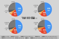 조원씨앤아이 충청권) 명45.5 문15.3 준6.6 / 명45.4 한15.9 준5.1 / 명45.5 홍15.3 준5.3 / 명45.1 덕21.6 준5.6 - DogDrip.Net 개드립... 