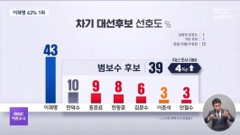 MBC) 이재명43 한덕수10 홍준표9 한동훈8 김문수6 이준석3 안철수3 - DogDrip.Net 개드립