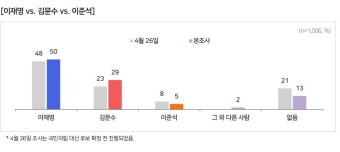 대선 막반, 이준석 vs 이재명 네거티브전 화력 거세지며 정경심현상 논란