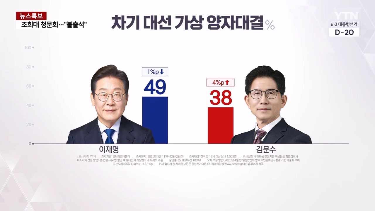 지난 여론 조사 결과, 이재명 후보가 1위 지위를 유지 중, 김문수 후보와 이준석 후보는 미약한 변화를 보이고 있음.