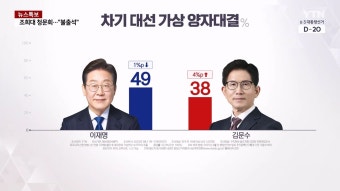 지난 여론 조사 결과, 이재명 후보가 1위 지위를 유지 중, 김문수 후보와 이준석 후보는 미약한 변화를 보이고 있음.