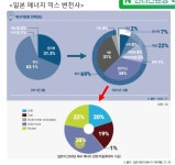 탈원전이 얼마나 개병신이냐고? - DogDrip.Net 개드립
