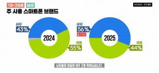2025년 연령별 사용 스마트폰 브랜드.....jpg - DogDrip.Net 개드립