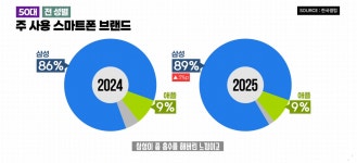 2025년 연령별 사용 스마트폰 브랜드.....jpg - DogDrip.Net 개드립
