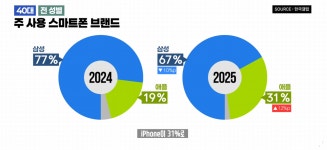 2025년 연령별 사용 스마트폰 브랜드.....jpg - DogDrip.Net 개드립