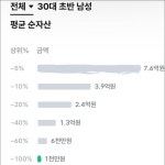 자산관리앱 30대 초반 남성 평균 자산.jpg - DogDrip.Net 개드립