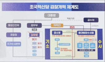 조혁당 지금은 중수청이 행안부에 가길 원하는걸로 바꿨나? - DogDrip.Net 개드립