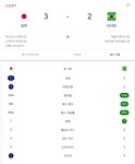 브라질 때려잡는 갓본 3:2 역전 ㄷㄷㄷㄷㄷㄷㄷ - DogDrip.Net 개드립