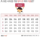1940년대부터 2010년대까지 선호 이름 순위 - DogDrip.Net 개드립