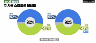 꽤나 흥미로운 사용 2025 스마트폰 브랜드 통계 - DogDrip.Net 개드립