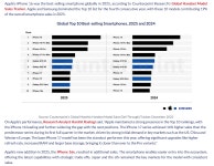 싱글벙글 2025년 스마트폰 시장 상황.jpg - DogDrip.Net 개드립