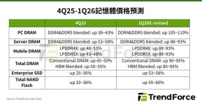 TrendForce: 2026년 1분기 메모리 가격 전면 상향 조정, 사상 최대 분기 상승폭 기록 전망 - DogDrip.Net 개드립