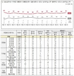 nbs) 이재명63 개혁신당3 민주41 국힘22 조국혁신3 - DogDrip.Net 개드립