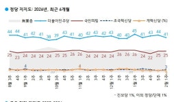 갤럽) 이재명58 개혁신당2 민주41 국힘25 조국혁신3 - DogDrip.Net 개드립