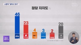 mbc여론조사) 이재명64 개혁신당4 민주46 국힘23 조국혁신3 진보2 - DogDrip.Net 개드립