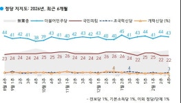 갤럽) 이재명64 개혁신당2 민주43 국힘22 조국혁신3 - DogDrip.Net 개드립
