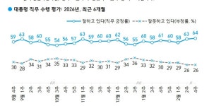 갤럽) 이재명64 개혁신당2 민주43 국힘22 조국혁신3 - DogDrip.Net 개드립
