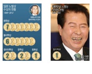 한국과 일본의 노벨상 수상자 현황.JPG - DogDrip.Net 개드립