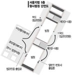 미로같은 서초동 법원청사 계단 오르내리며 법정찾기 고생｜동아일보 미로같은 서초동 법원청사 계단 오르내리며 법정찾기 고생