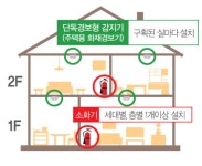 소방안전관리 > 소방시설 설치 대상 건물 > 건축물 > 특정소방대상물과 주택 (본문) | 찾기쉬운 생활법령정보
