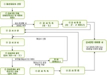 자동차 구입·관리 > 자동차 유지하기 > 자동차 검사받기 > 자동차종합검사는 언제 받아야 하나요? (본문) | 찾기쉬운 생활법령정보