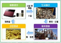 염운주 도시광산협회장, ‘도시광산’ 탄소중립 실현과 미래 산업의 큰 산업군