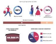 | EMERiCs 신흥지역정보 종합지식포탈 헝가리의 떠오르는 남성 미용제품 시장...대세는 수염과 체취 관리