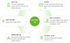 고객가치 혁신 | 한국농업 대표기업 | 팜한농 한국농업 대표기업 | 팜한농 | 고객가치 혁신
