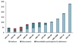 The Fed - Changes in Womens Representation in Economics: New Data from the AEA Papers and Proceedings Changes in Womens... 